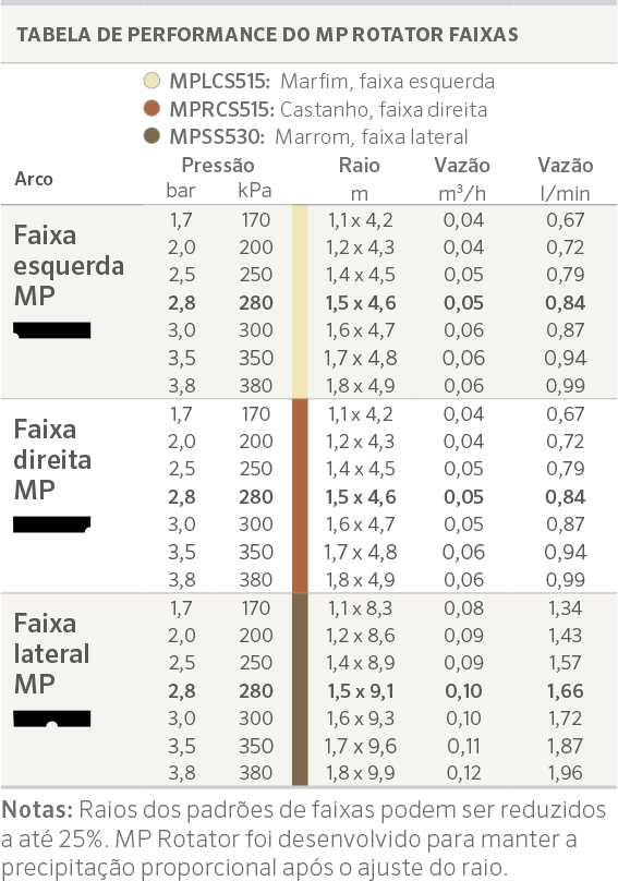 Tabela de desempenho MP Rotator Faixa