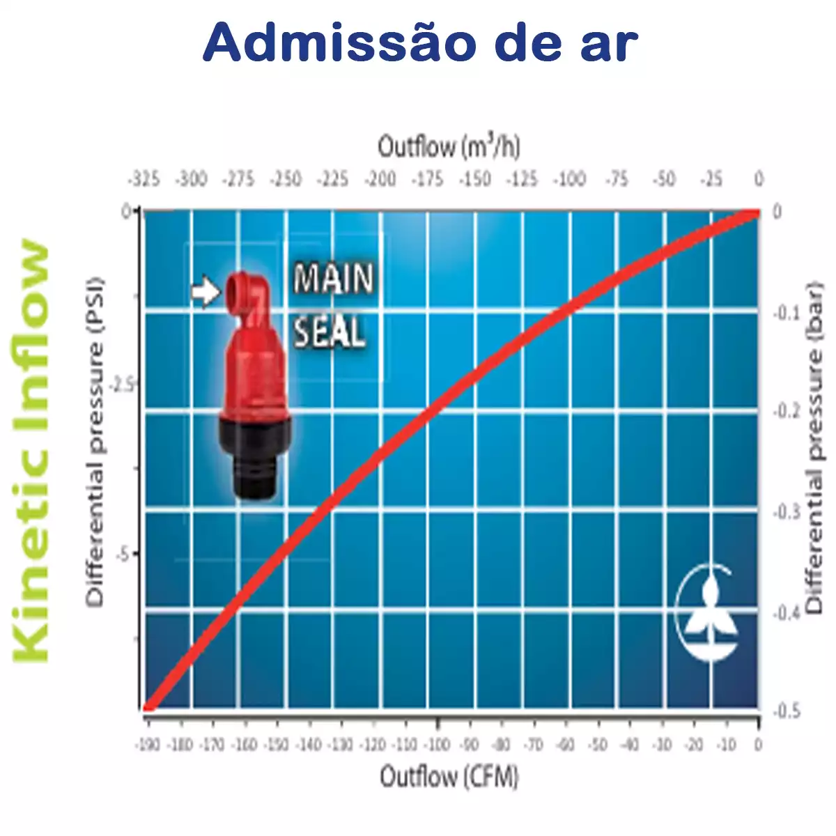 Válvula ventosa triplo efeito Unirain Compact