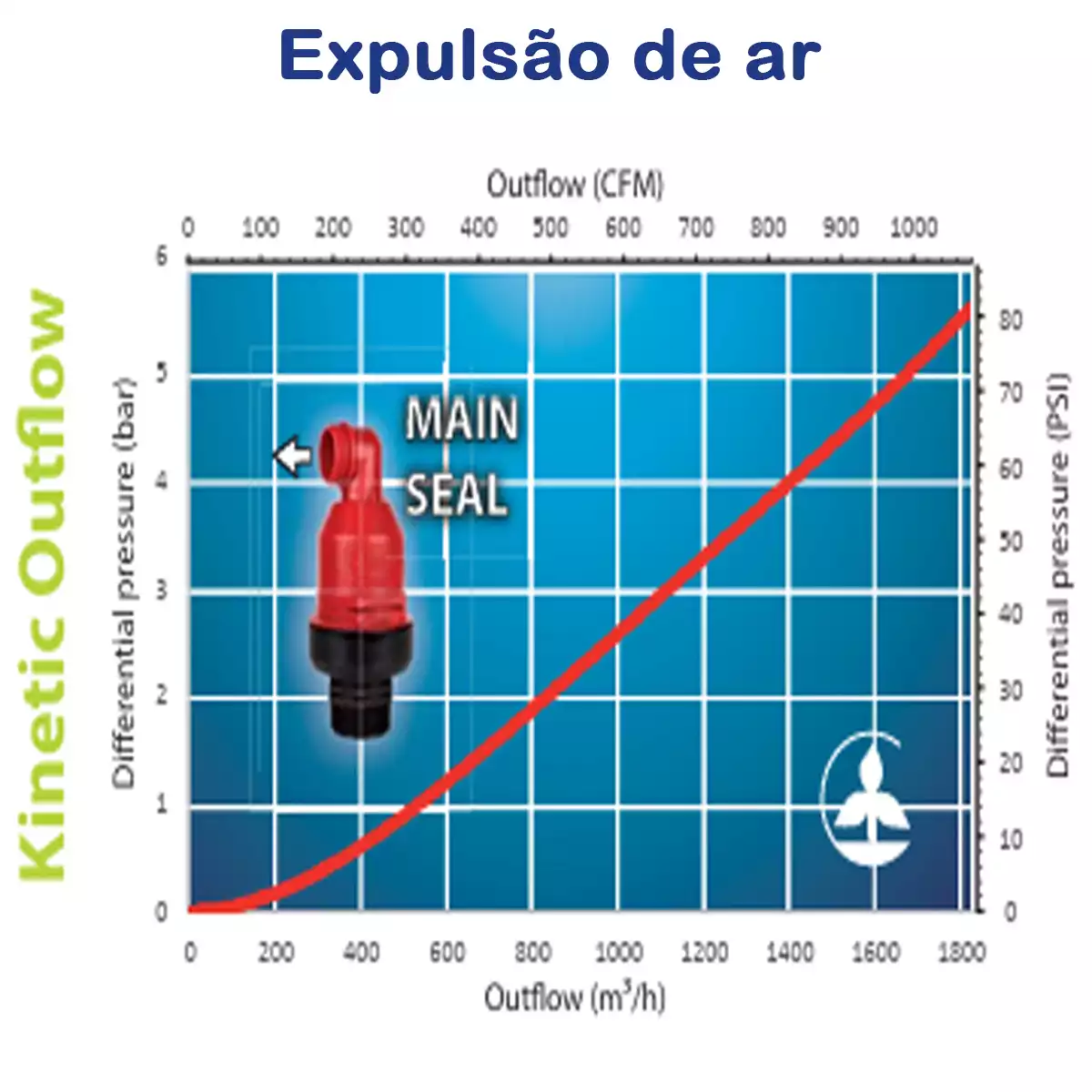 Válvula ventosa triplo efeito Unirain Compact